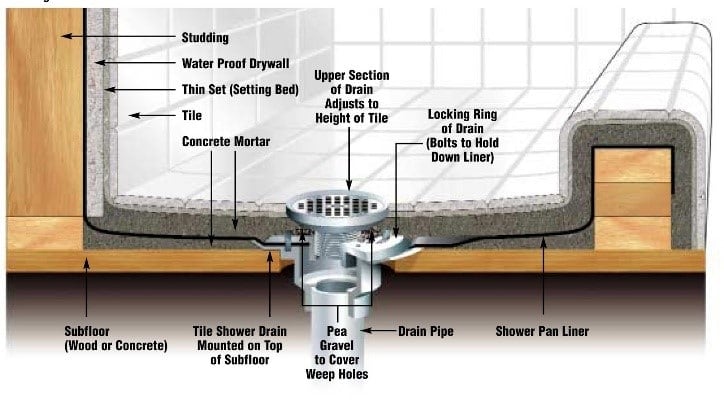 Shower shop drain components